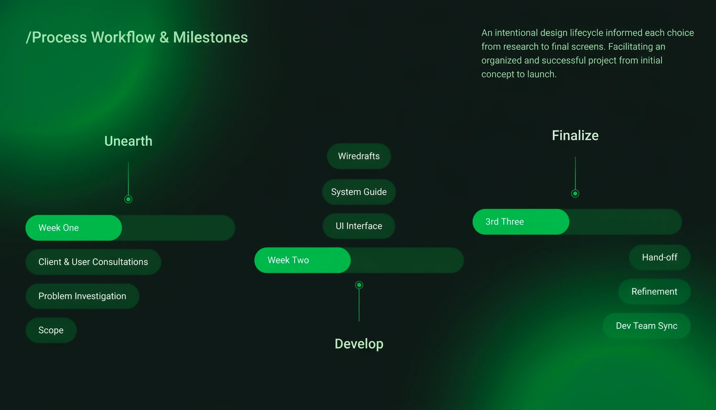 Nexu design process workflow and milestones timeline — discovery, wireframing, UI design, and handoff phases across the project schedule