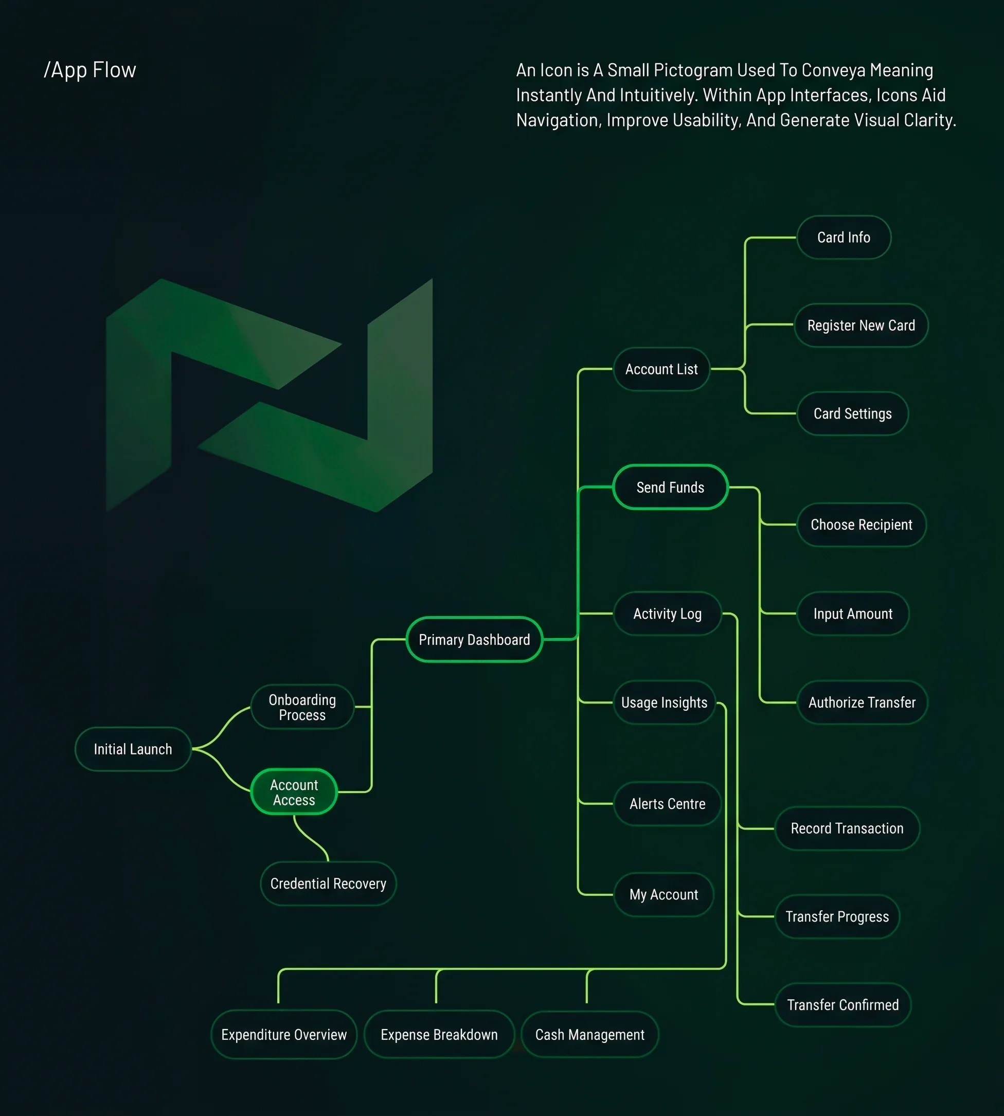 Nexu app flow diagram mapping the onboarding, account access, dashboard, card management, and money transfer user journeys